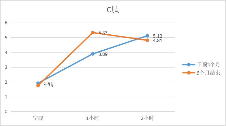 避免刺激胰岛素分泌的蛋白质食物,膳食纤维对胰岛素的作用