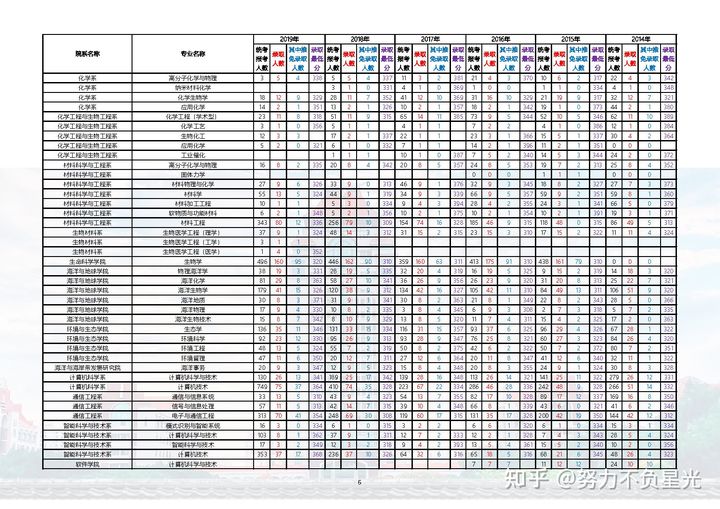 厦门大学计算机考研报录比,厦门大学微电子专业考研报录比