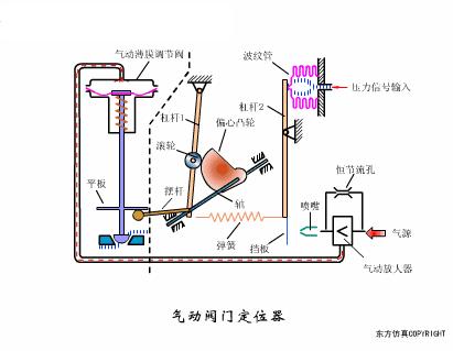 阀门定位器控制阀门原理视频,涨知识常用阀门的工作原理和特点