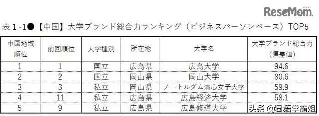 日本名牌大学都有哪些?日本人评选的日本各地区名牌大学排行榜