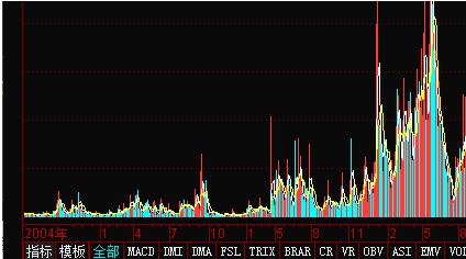 成交量的精髓讲解,成交量实战教学视频