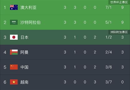 国足出线分析：赢下越南并无实质性改变，下一场对阵沙特才是关键