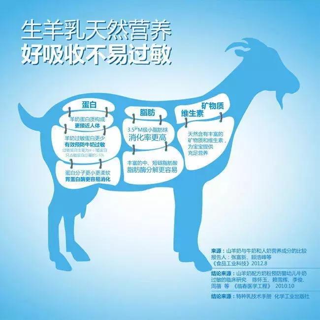 羊奶鲜为人知的内幕值得一看,羊奶市场