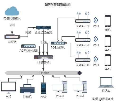 家庭局域网怎么组网,家庭装修局域网布线