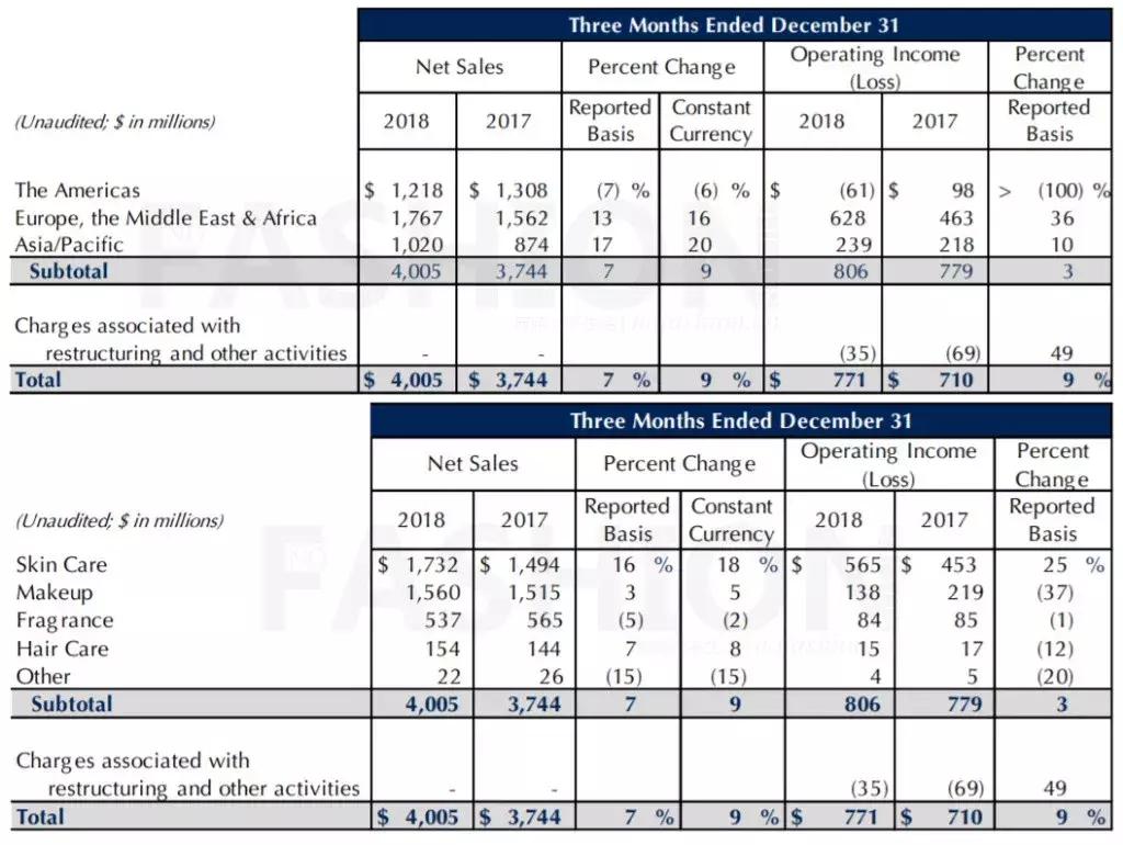 日化巨头最新消息,国际巨头财报