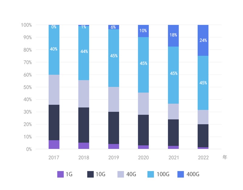 千兆网以太网吞吐量增大,以太网接入网络速度