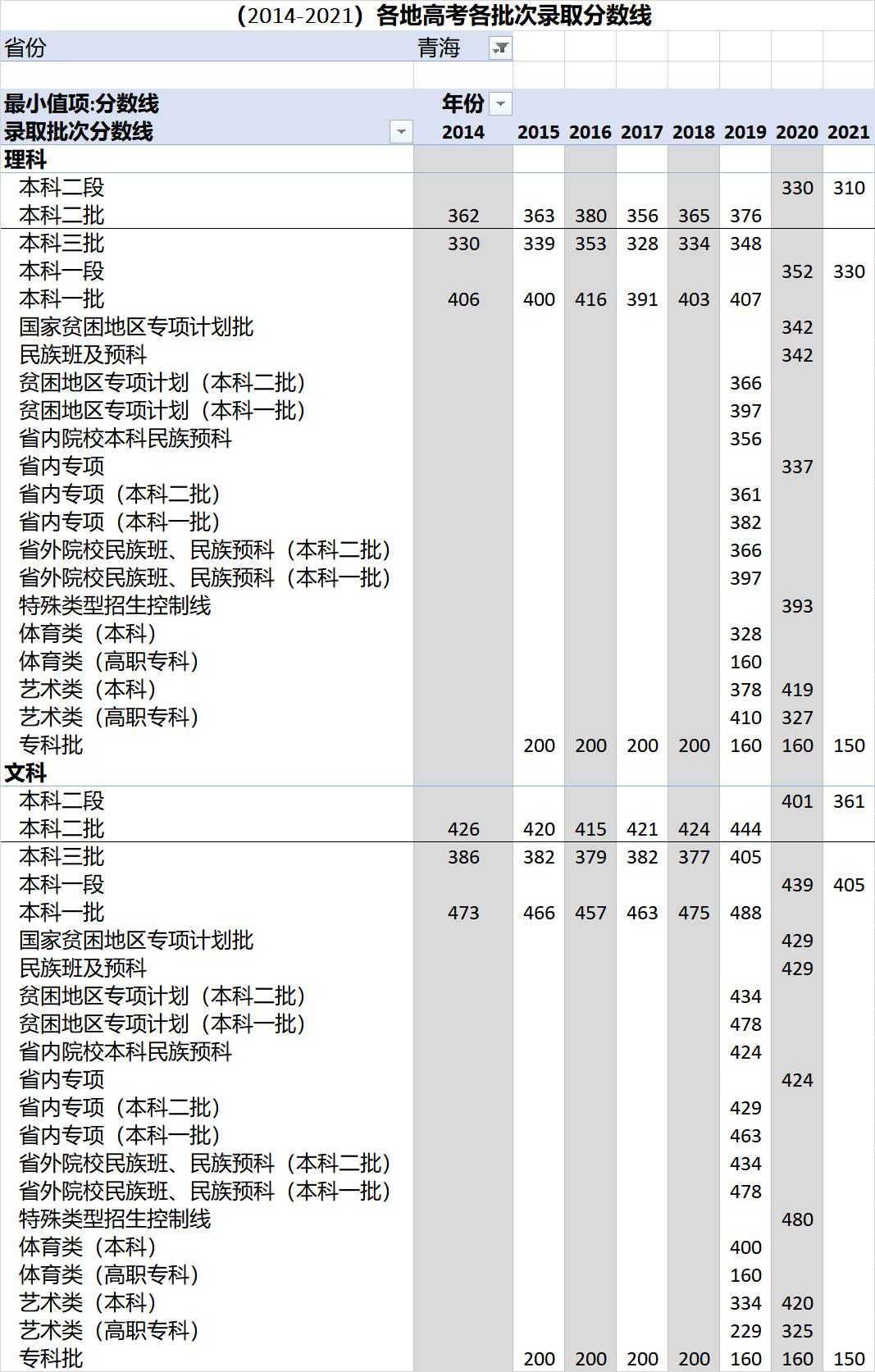 高考各录取分数线一览表2021全国,各省高考录取分数线一览表2023年