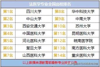 国内法医学专业排名和录取分数线,西安交大法医学排名及就业状况