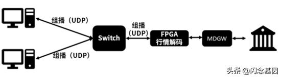 基于OpenCL开发的深交所Binary协议行情解码