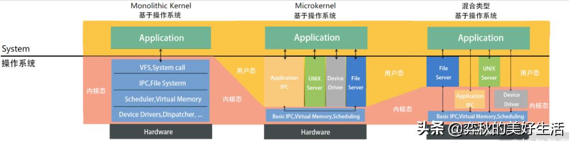 linuxkill和kill-9区别,linux操作系统和内核有什么区别