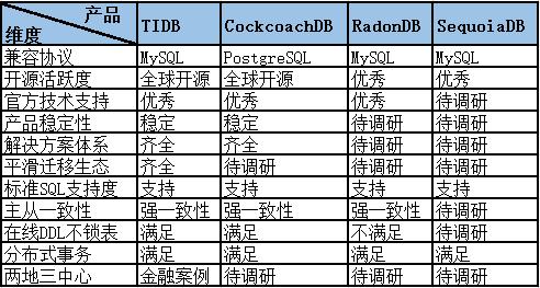 TiDB 在马上消费金融核心账务系统归档及跑批业务下的实践