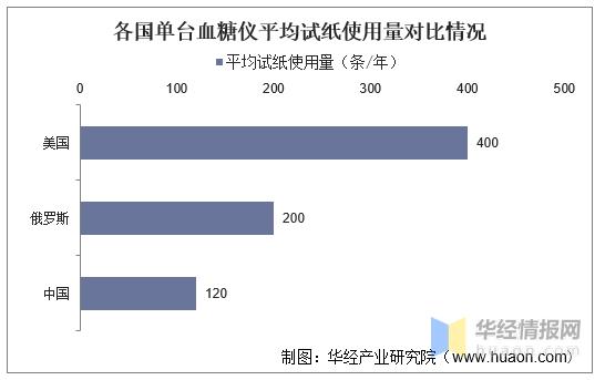 2023年血糖仪,中国血糖仪市场分析