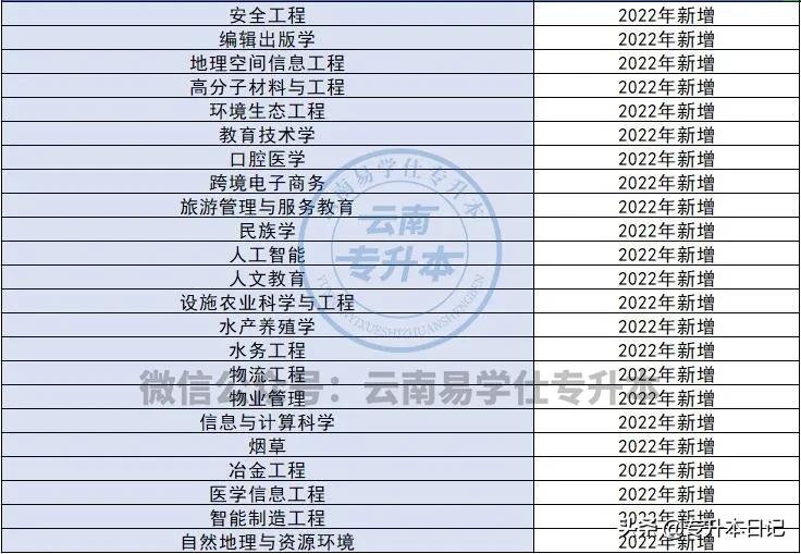 2022年云南专升本计算机招生计划,云南2022年专升本成绩公布时间