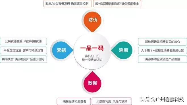 不得不做“一物一码”的5大理由