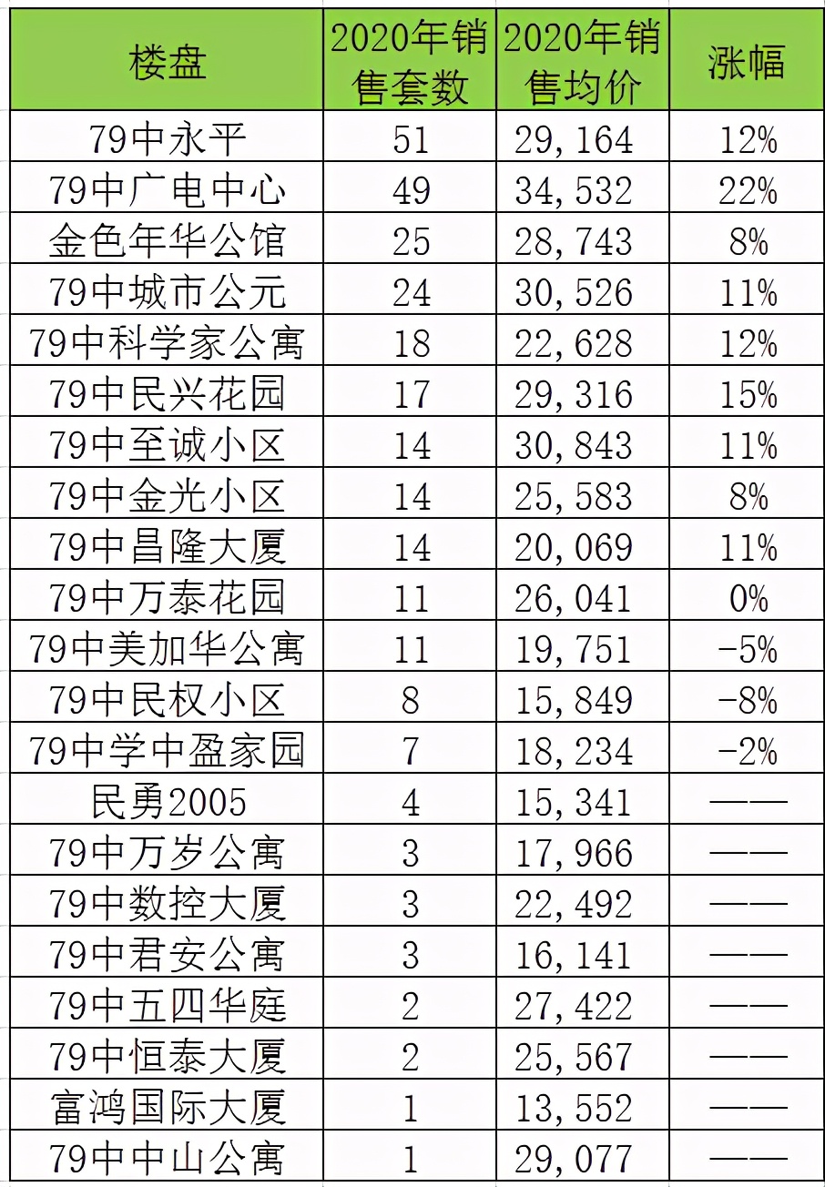 沙河口区二手房最新信息,大连沙河口2023二手房走势