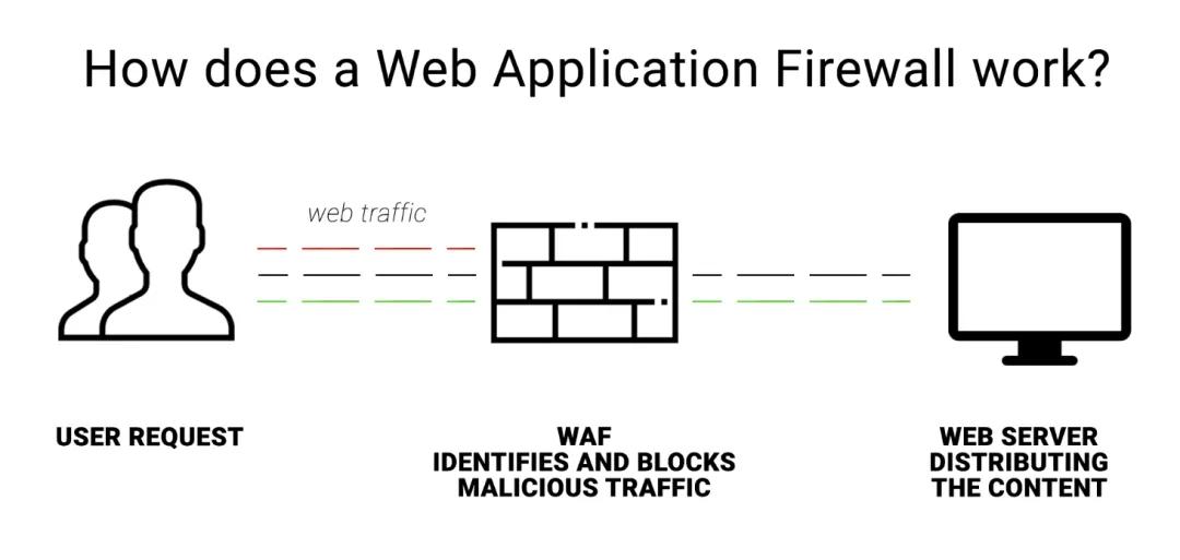 web应用防火墙工作在哪一层,什么是web应用