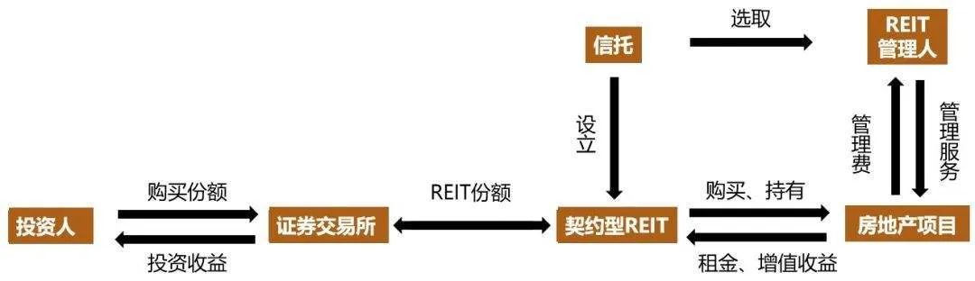 我国地产公募reits正式试点启航,最新reits试点