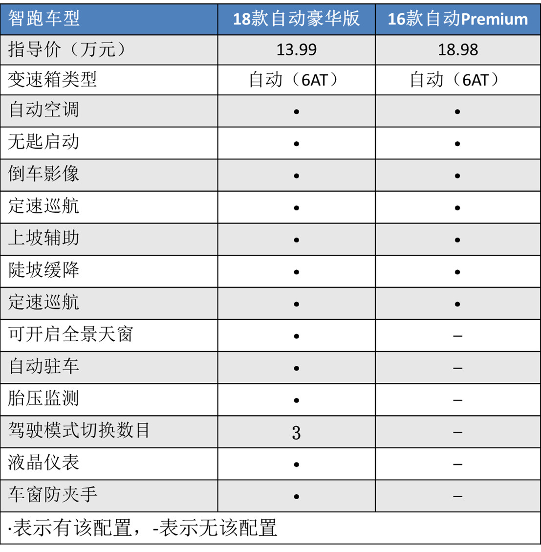 起亚智跑有几款车型,起亚智跑几款