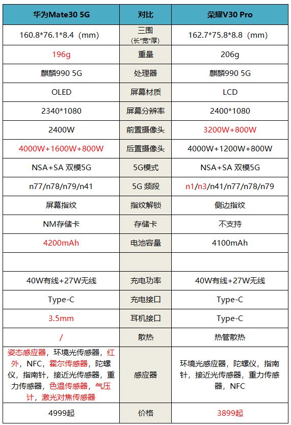 2023年了华为mate305g还值得买吗,5g华为mate30有几大亮点