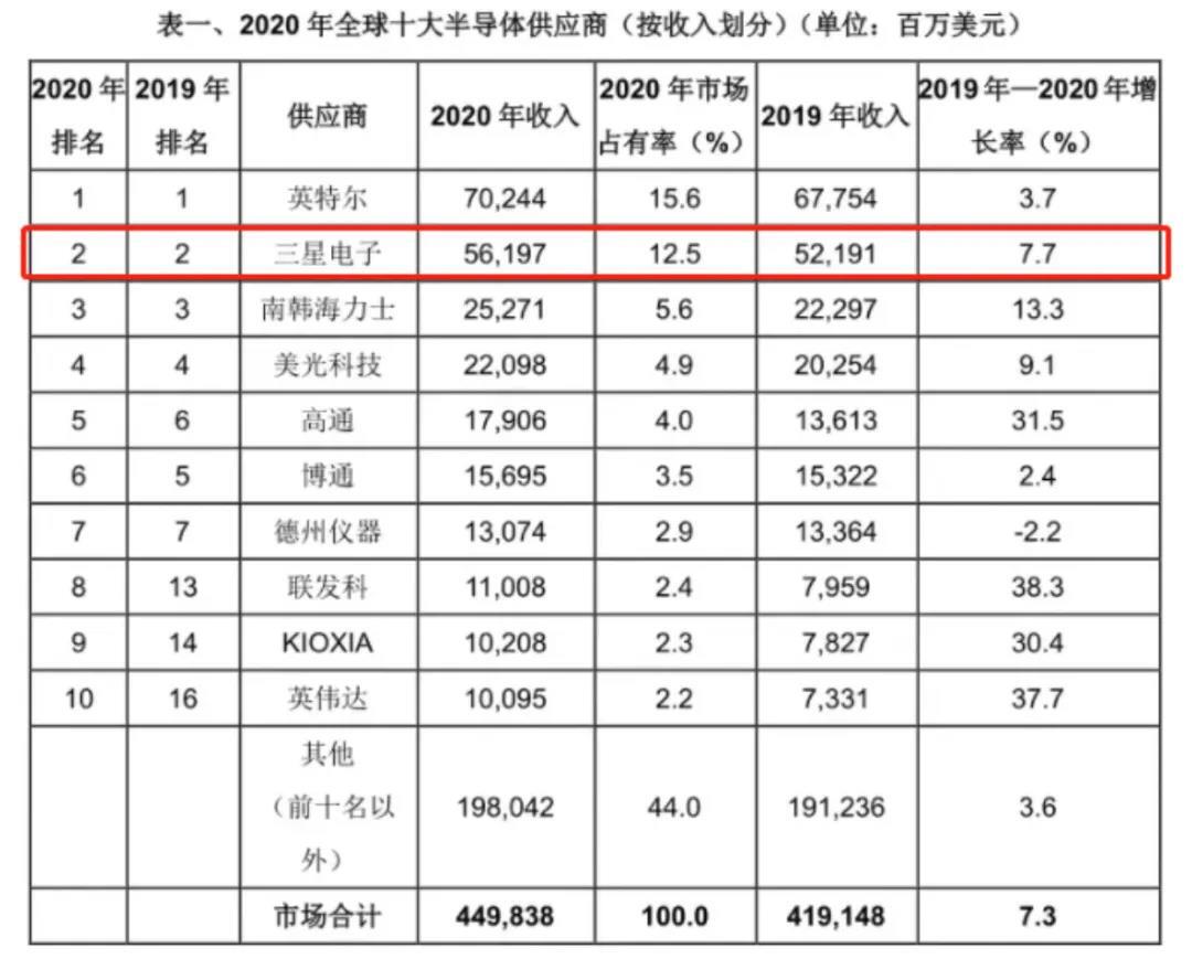 哪个手机厂商没有用过三星的配件,三星手机的配件最好的是哪家