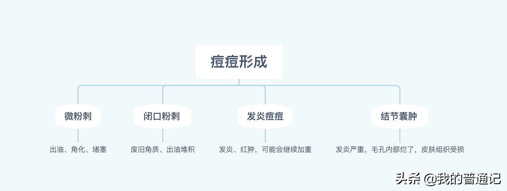 祛痘闭口粉刺膏哪个牌子好,10年祛痘成功指南敏感痘肌