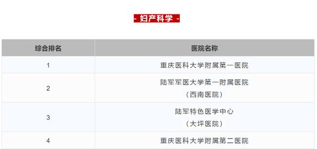 2023重庆三甲医院名单,重庆三甲医院排名一览表