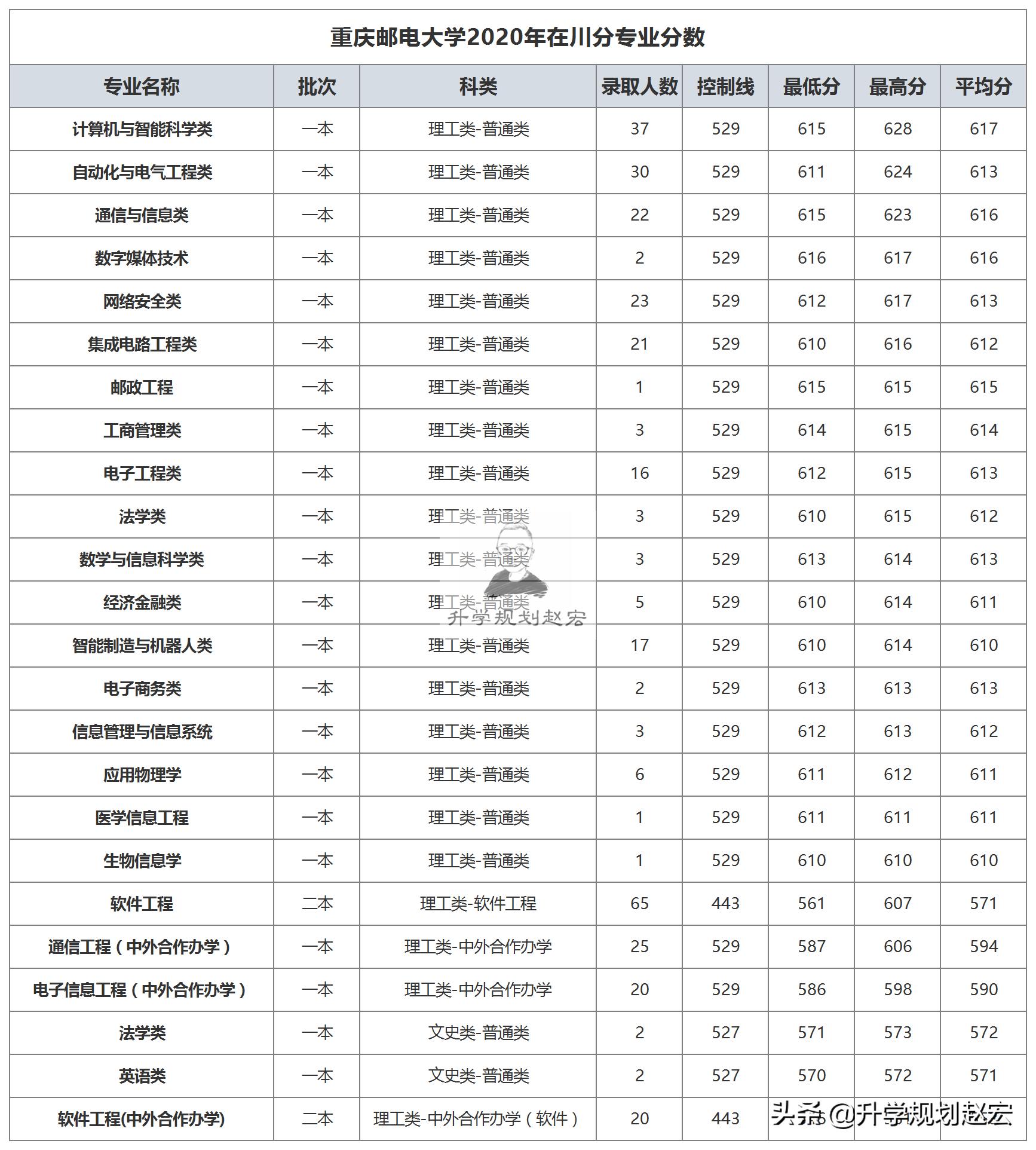 信息通信人才摇篮重庆邮电大学,重邮在川招多少人