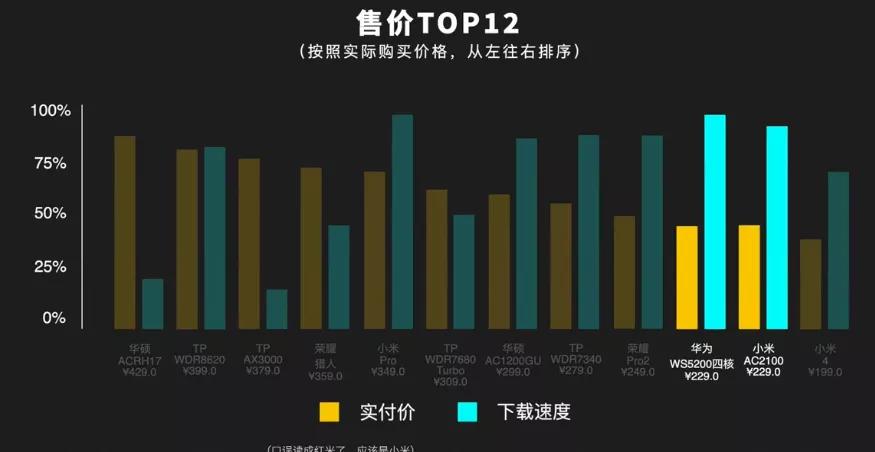 500元左右的路由器对比评测,500元以下路由器哪家强