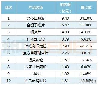 咽喉中成药TOP10出炉！9亿品种夺销冠扬子江等6个独家亮眼