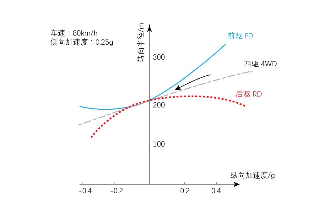 转向不足及转向过度的区别,转向不足有什么明显的感觉