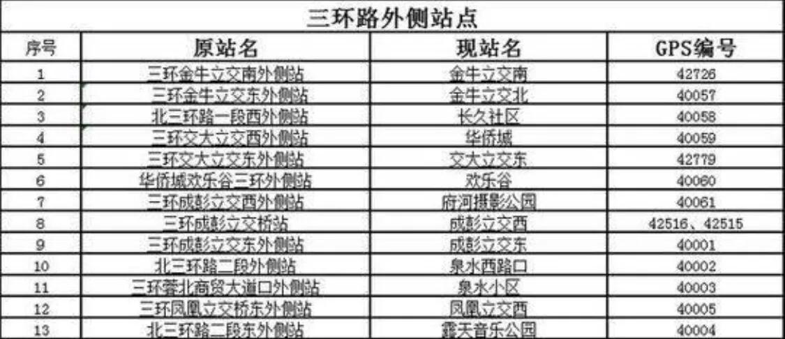 成都主城区鄙视圈,成都三环路为什么很牛