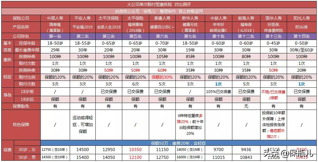 大公司重疾险哪款性价比高,重疾险买哪家公司性价比最高