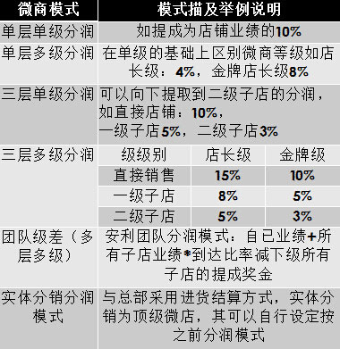 微信分销系统app开发,微信分销管理系统解决方案