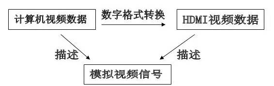 vgadvihdmi哪个好,hdmivgadvi转换