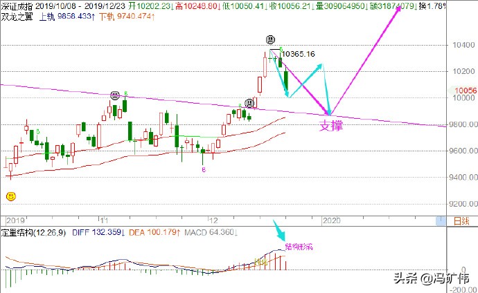 冯矿伟周五操作策略,冯矿伟周五操作思路