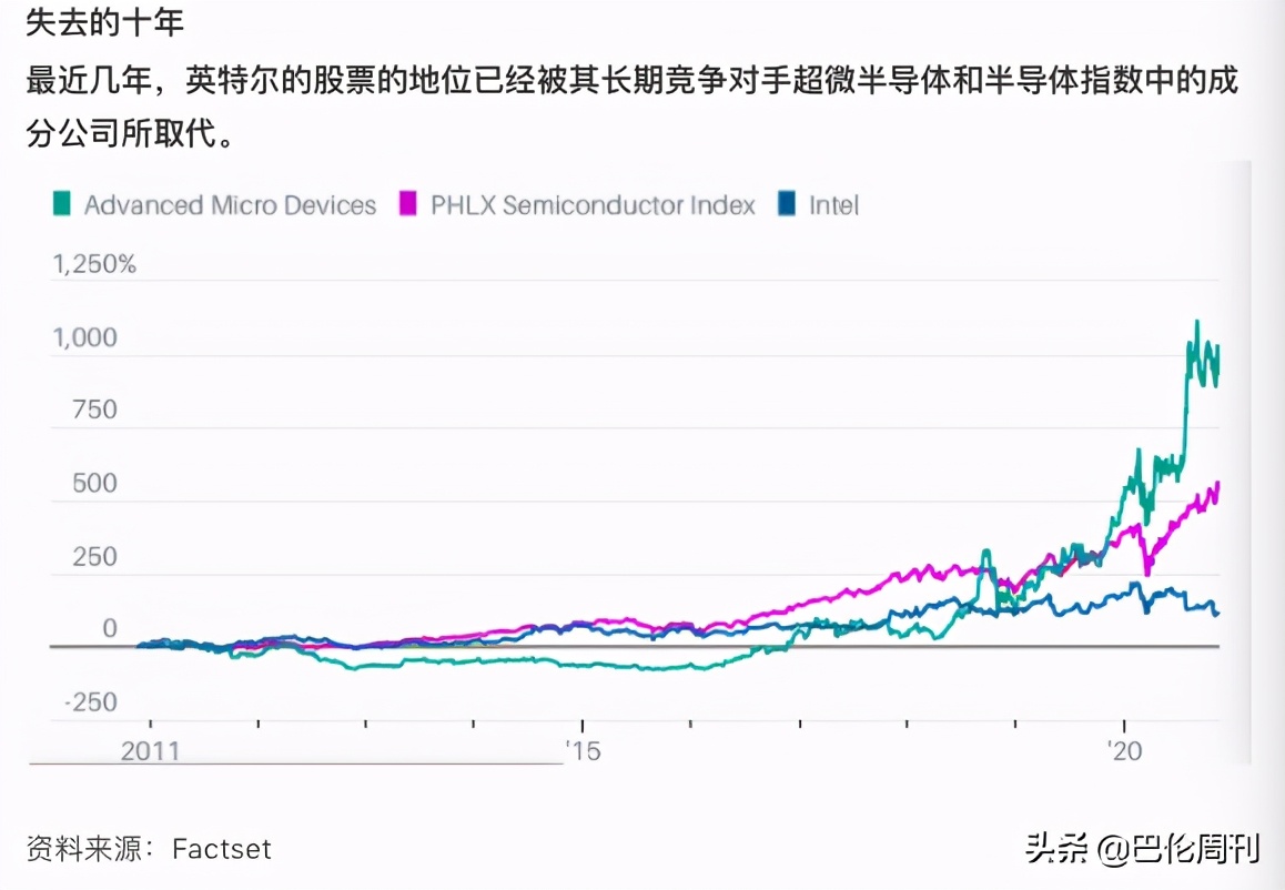 英特尔芯片什么时候开始掉队,英特尔芯片为什么可以继续卖