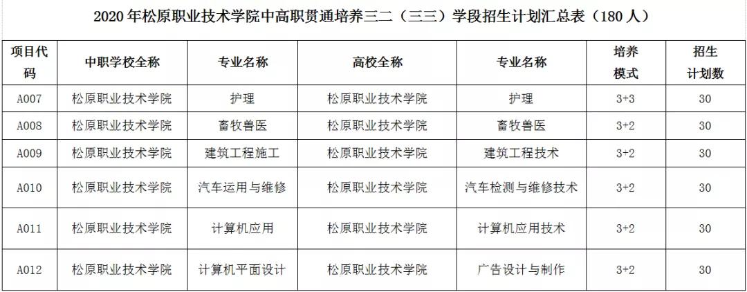 松原职业技术学院成人本科,2021年单招松原职业技术学院简介