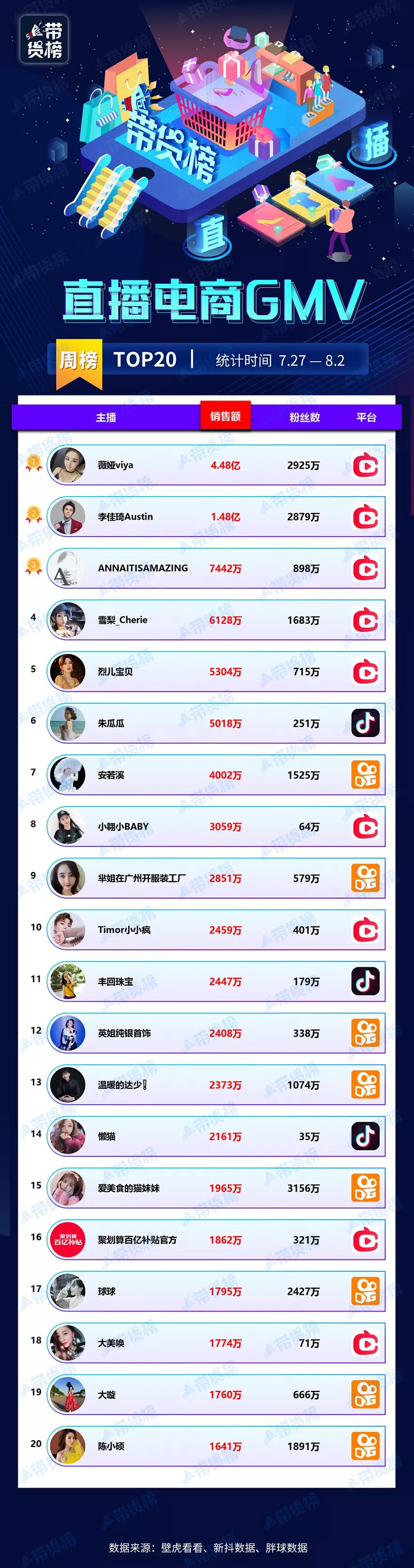 带货周榜 | 淘宝出现“包包一哥”；薇娅李佳琦差距越来越大