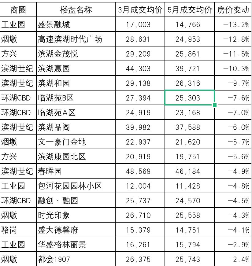 合肥市滨湖区房价走势,滨湖区房价下跌排行榜