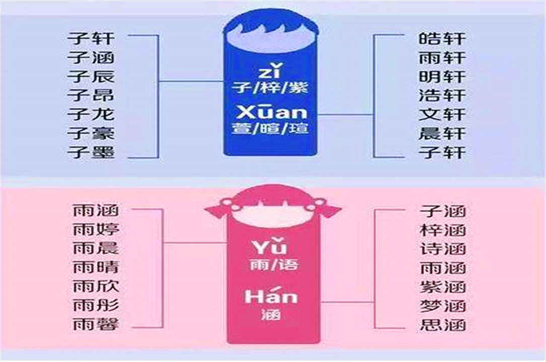 现在小孩起名都叫子涵子轩,现在小孩起名都是梓轩子涵
