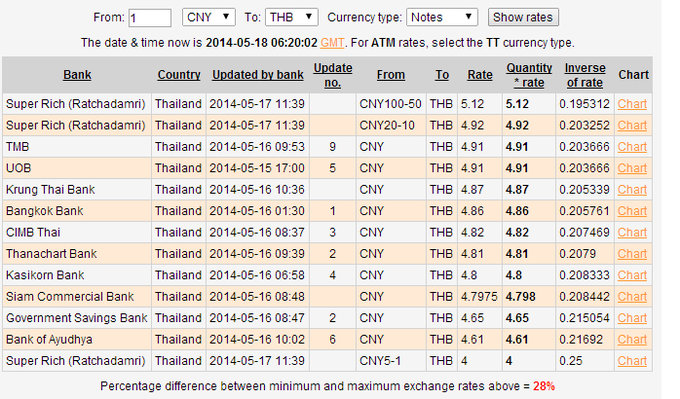 如何换泰铢最合适,换泰铢怎么最划算