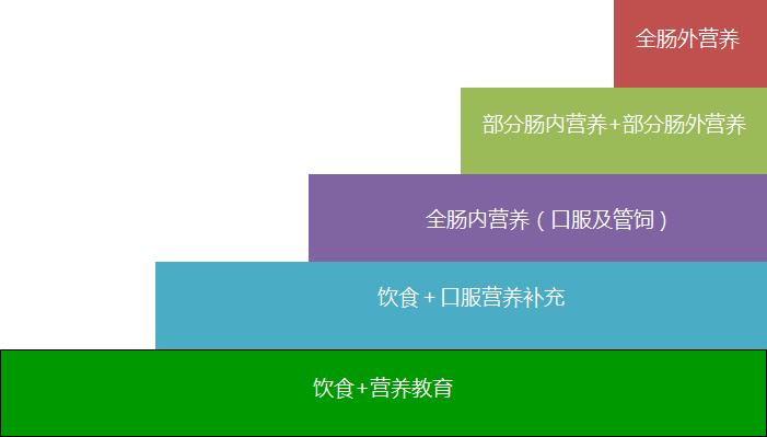 新型冠状病毒感染重症患者营养治疗专家建议