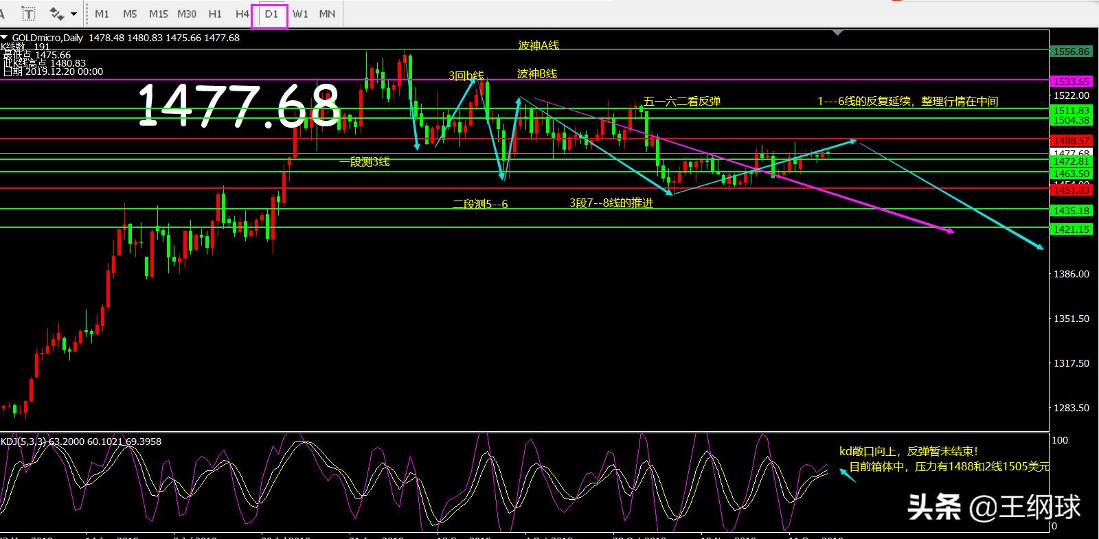 王纲球：黄金日k趋势3段位全息演示图