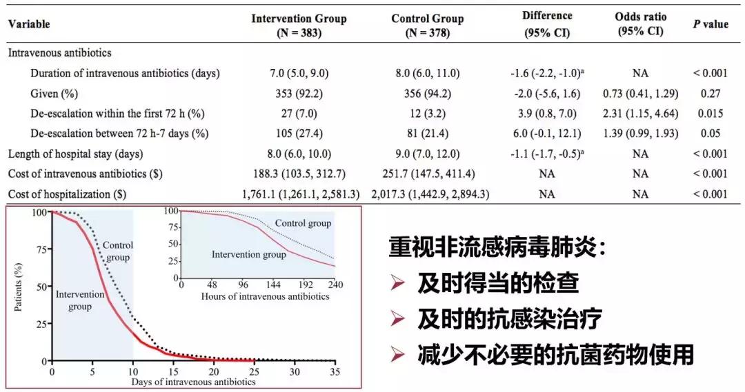 免疫正常成年CAP患者，非流感与流感病毒性肺炎病情严重程度相似
