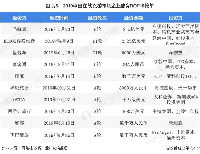 在线旅游市场的发展趋势分析图,在线旅游业的盈利模式