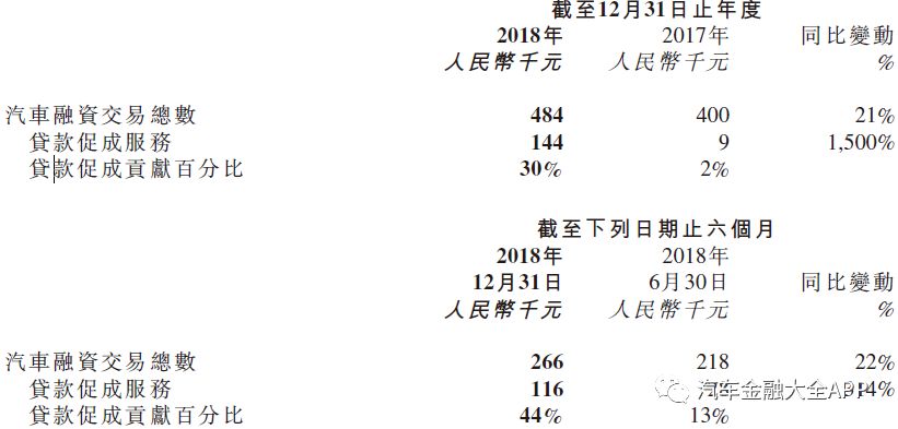 易鑫2018财报:年交易48.4万台,专注助贷业务,M3+逾期率0.92%