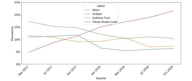 编辑器领域正发生变革？从面试看VisualStudioCode的崛起