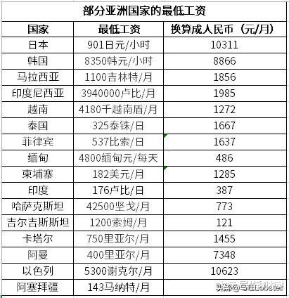 亚洲欧洲非洲美洲大洋洲比拼，世界最低工资对比