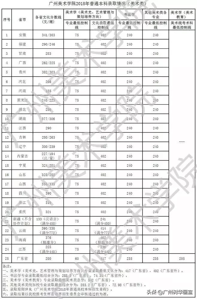广美报考指南，多少分能上广美？（历年录取分数线大起底）