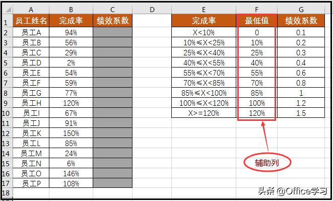 分别用IF函数和VLOOKUP函数计算绩效系数，看看哪个函数更好看